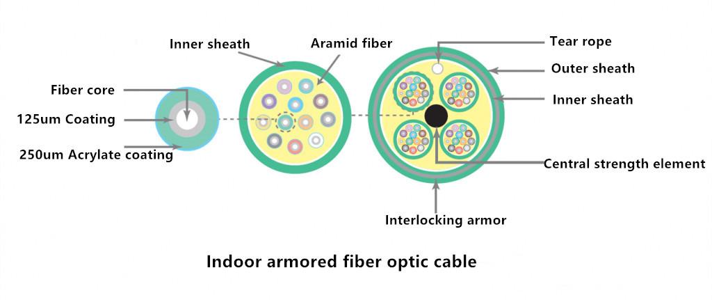 Indoor armored fiber optic cable